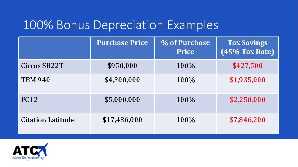 100% Bonus Depreciation Examples Purchase Price % of Purchase Price Tax Savings (45% Tax