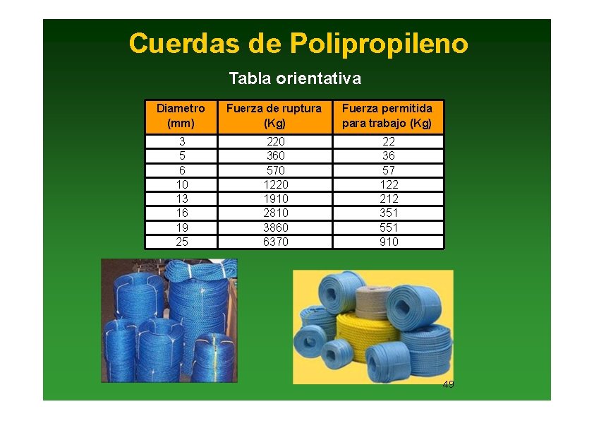 Cuerdas de Polipropileno Tabla orientativa Diametro (mm) Fuerza de ruptura (Kg) Fuerza permitida para