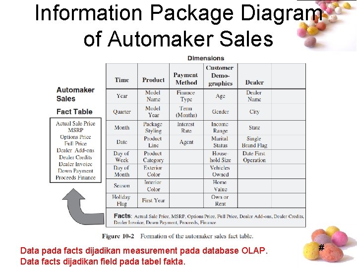 Information Package Diagram of Automaker Sales Data pada facts dijadikan measurement pada database OLAP. Information Package Diagram of Automaker Sales Data pada facts dijadikan measurement pada database OLAP.