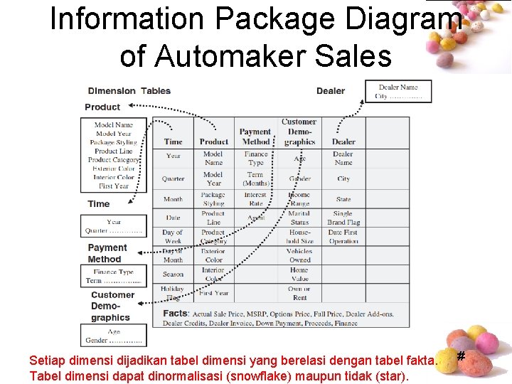 Information Package Diagram of Automaker Sales Setiap dimensi dijadikan tabel dimensi yang berelasi dengan Information Package Diagram of Automaker Sales Setiap dimensi dijadikan tabel dimensi yang berelasi dengan