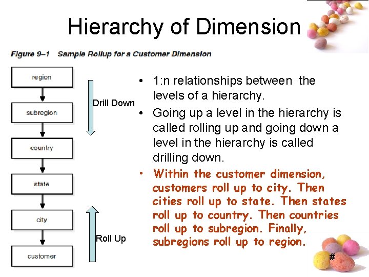 Hierarchy of Dimension Drill Down Roll Up • 1: n relationships between the levels Hierarchy of Dimension Drill Down Roll Up • 1: n relationships between the levels