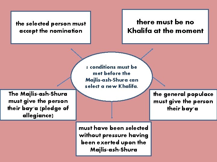 the selected person must accept the nomination there must be no Khalifa at the