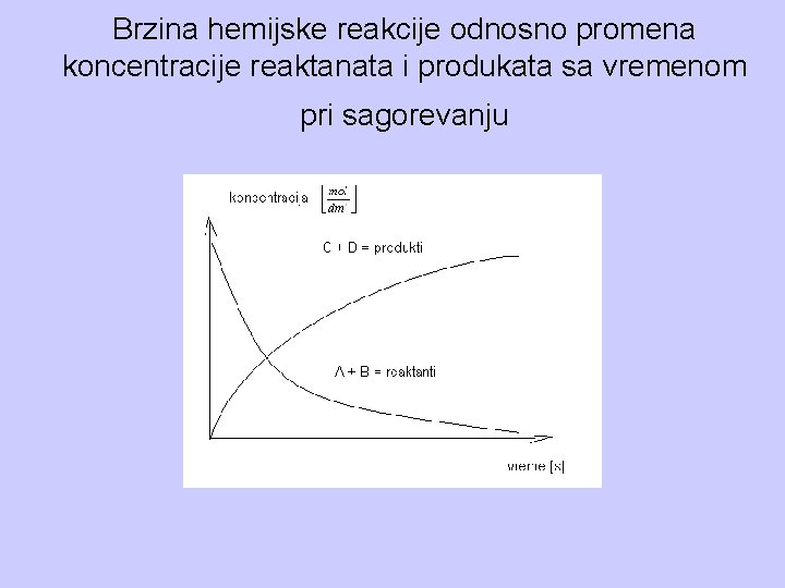 Brzina hemijske reakcije odnosno promena koncentracije reaktanata i produkata sa vremenom pri sagorevanju 