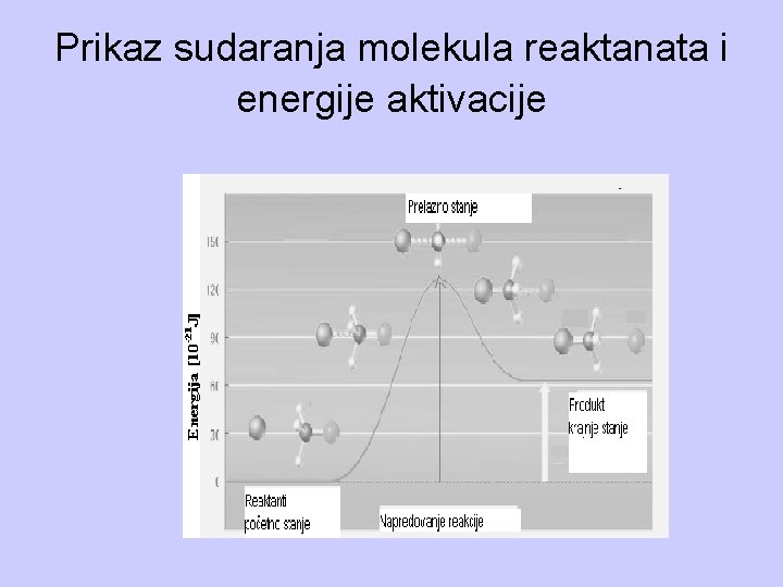 Prikaz sudaranja molekula reaktanata i energije aktivacije 