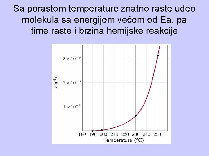 Sa porastom temperature znatno raste udeo molekula sa energijom većom od Ea, pa time