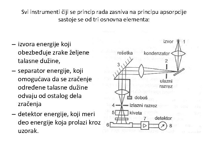 Svi instrumenti čiji se princip rada zasniva na principu apsorpcije sastoje se od tri