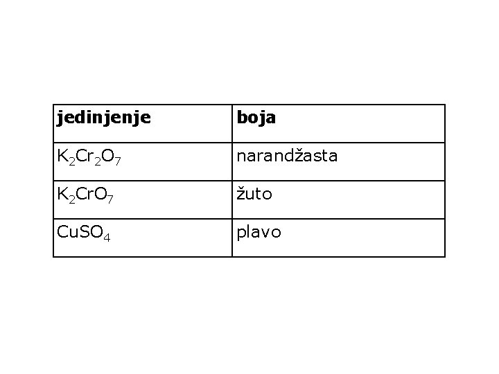 jedinjenje boja K 2 Cr 2 O 7 narandžasta K 2 Cr. O 7