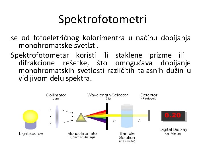 Spektrofotometri se od fotoeletričnog kolorimentra u načinu dobijanja monohromatske svetlsti. Spektrofotometar koristi ili staklene