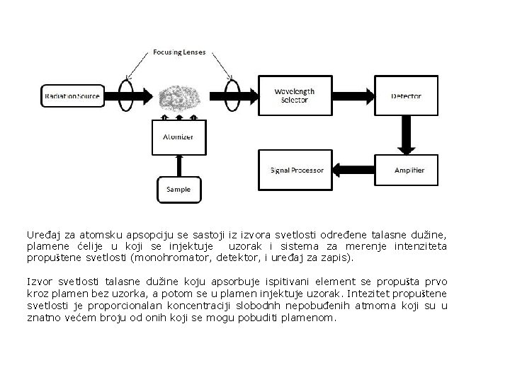 Uređaj za atomsku apsopciju se sastoji iz izvora svetlosti određene talasne dužine, plamene ćelije