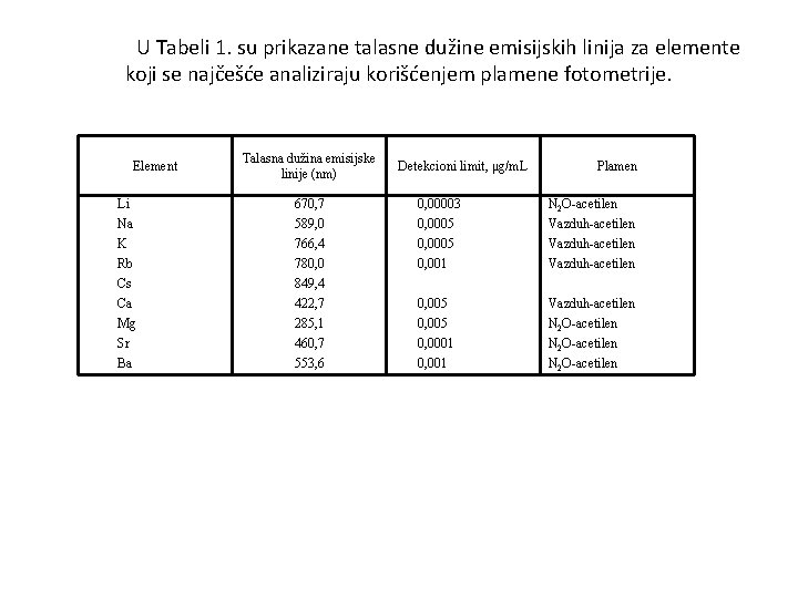 U Tabeli 1. su prikazane talasne dužine emisijskih linija za elemente koji se najčešće