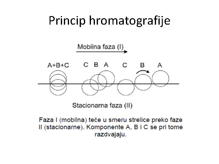 Princip hromatografije 