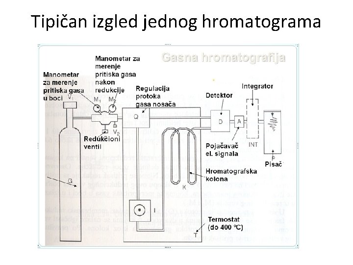 Tipičan izgled jednog hromatograma 