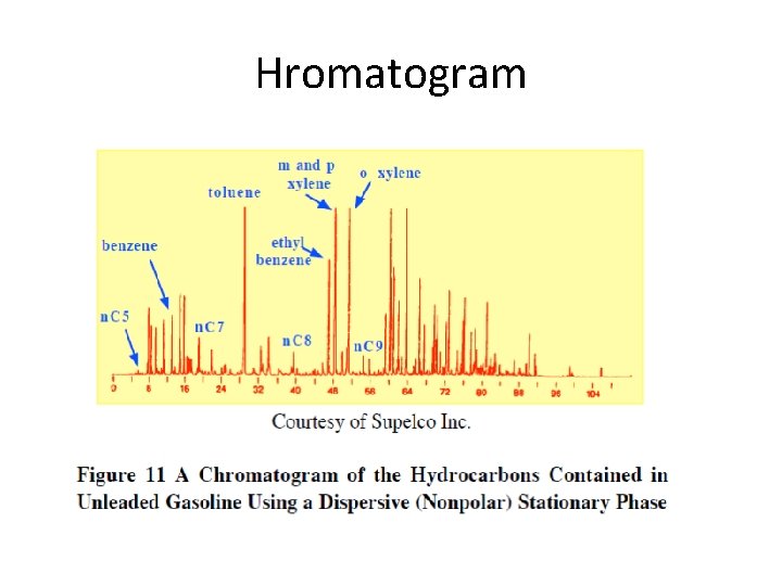 Hromatogram 