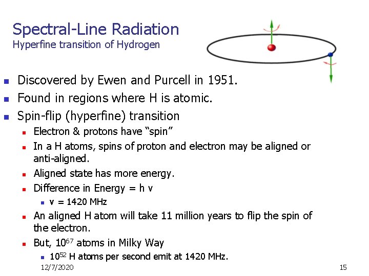 Spectral-Line Radiation Hyperfine transition of Hydrogen n Discovered by Ewen and Purcell in 1951.