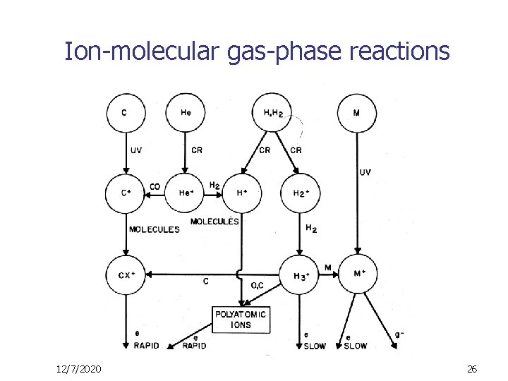 Ion-molecular gas-phase reactions 12/7/2020 26 