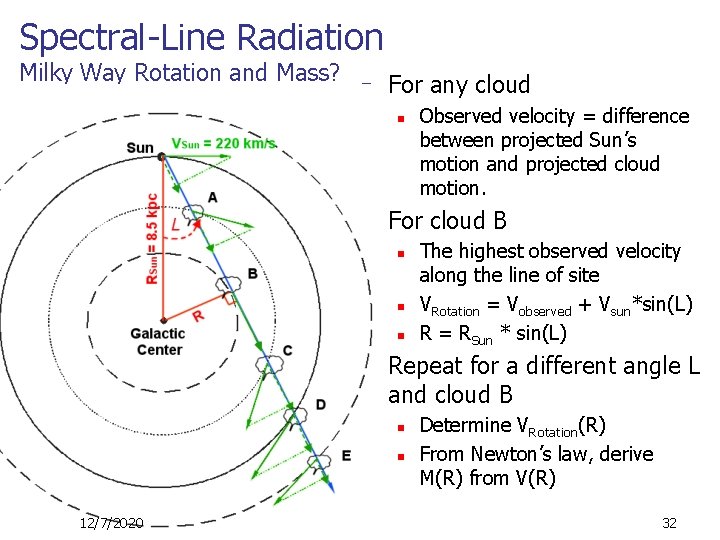 Spectral-Line Radiation Milky Way Rotation and Mass? n For any cloud n n For
