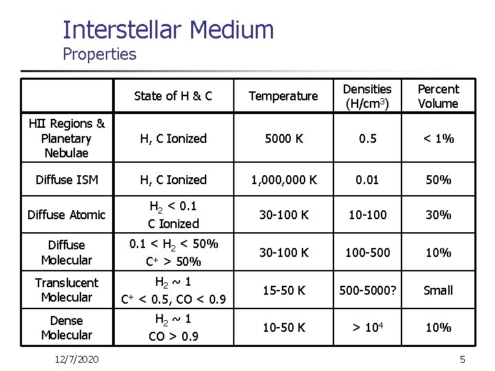 Interstellar Medium Properties State of H & C Temperature Densities (H/cm 3) Percent Volume