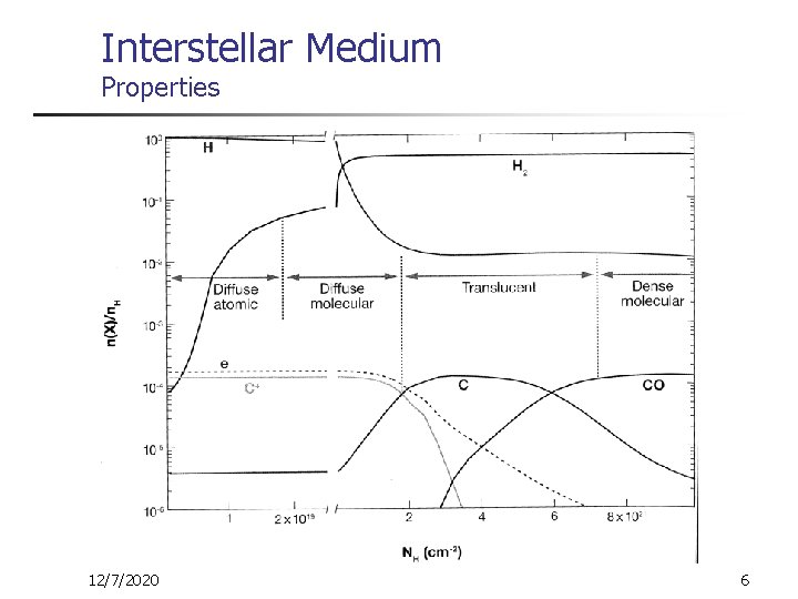 Interstellar Medium Properties 12/7/2020 6 
