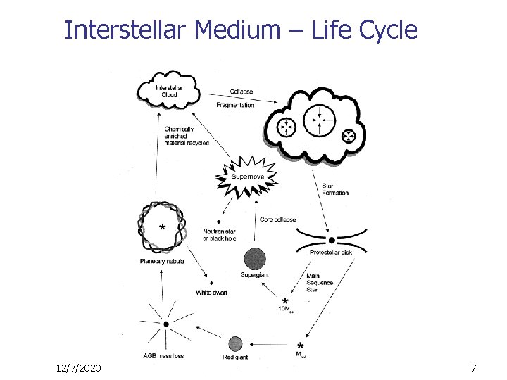 Interstellar Medium – Life Cycle 12/7/2020 7 