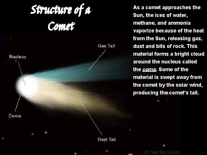 Structure of a Comet As a comet approaches the Sun, the ices of water,