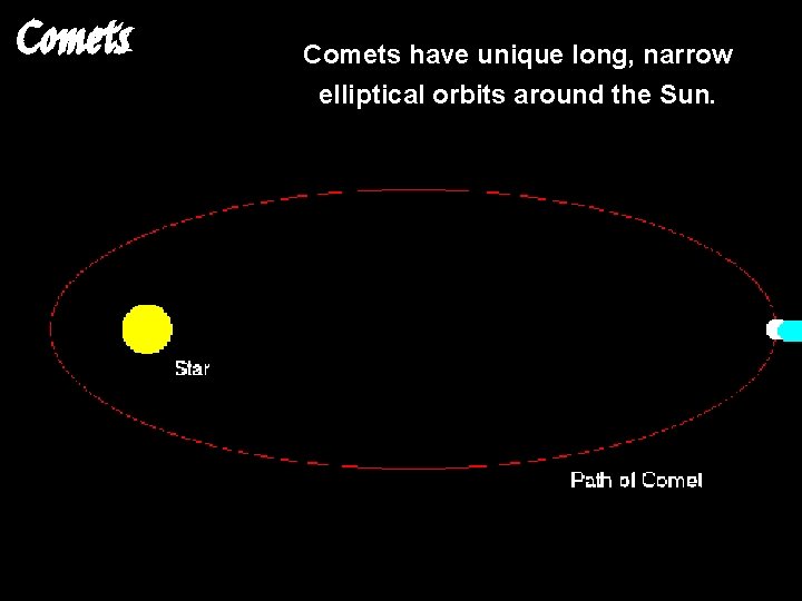 Comets have unique long, narrow elliptical orbits around the Sun. 