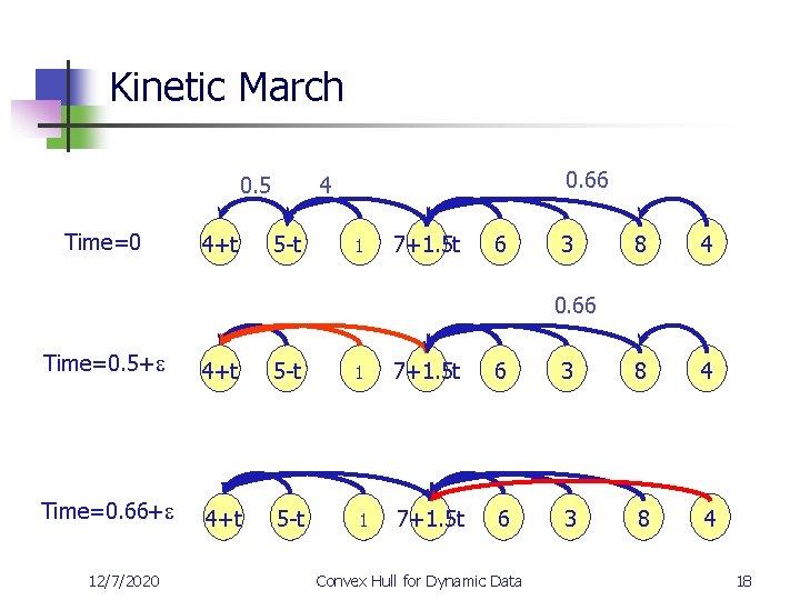 Kinetic March 0. 5 Time=0 4+t 0. 66 4 5 -t 1 7+1. 5