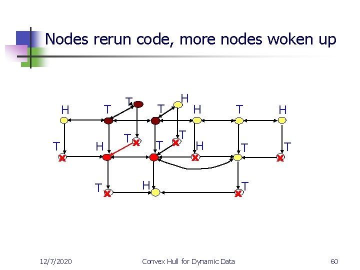 Nodes rerun code, more nodes woken up H T x T H Tx 12/7/2020