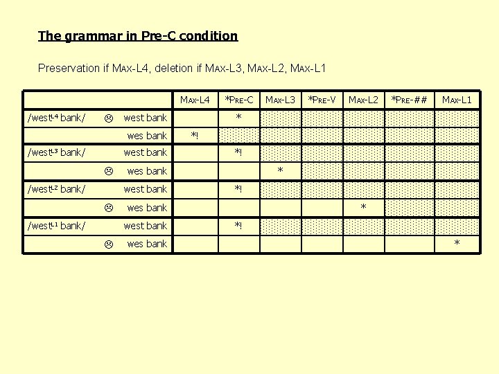 The grammar in Pre-C condition Preservation if MAX-L 4, deletion if MAX-L 3, MAX-L