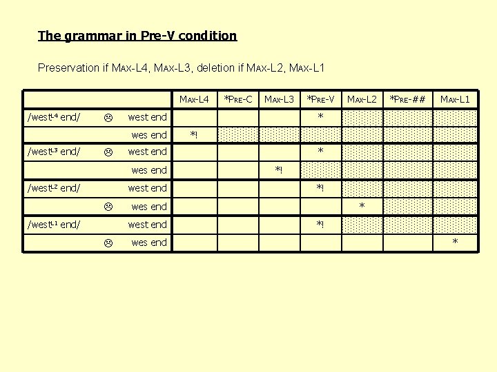 The grammar in Pre-V condition Preservation if MAX-L 4, MAX-L 3, deletion if MAX-L