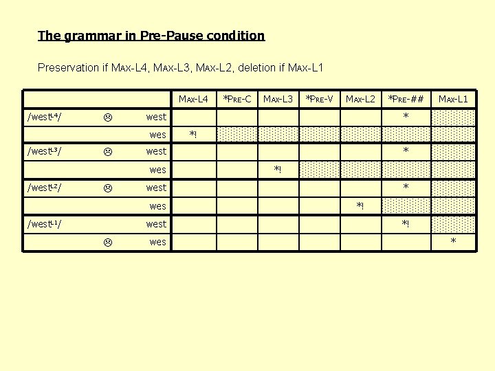 The grammar in Pre-Pause condition Preservation if MAX-L 4, MAX-L 3, MAX-L 2, deletion