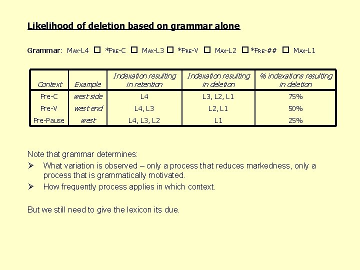 Likelihood of deletion based on grammar alone Grammar: MAX-L 4 *PRE-C MAX-L 3 *PRE-V