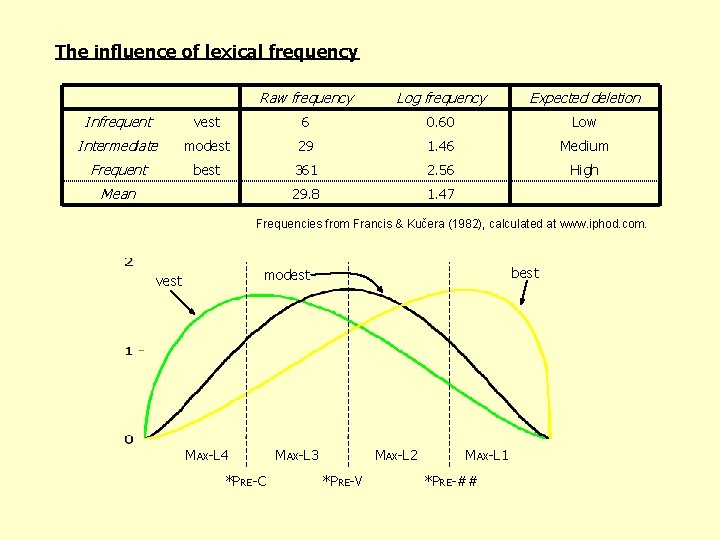 The influence of lexical frequency Raw frequency Log frequency Expected deletion Infrequent vest 6