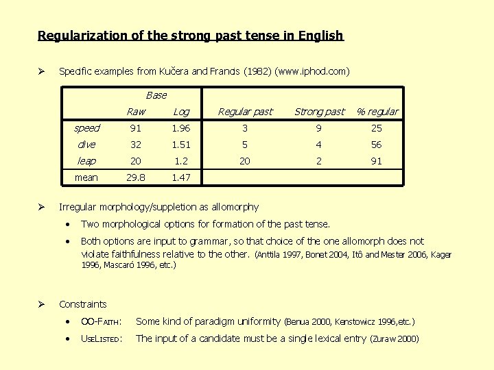 Regularization of the strong past tense in English Ø Specific examples from Kučera and
