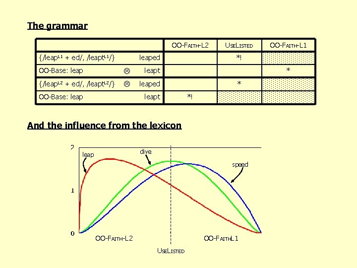 The grammar OO-FAITH-L 2 {/leap. L 1 + ed/, /leapt. L 1/} leaped OO-Base: