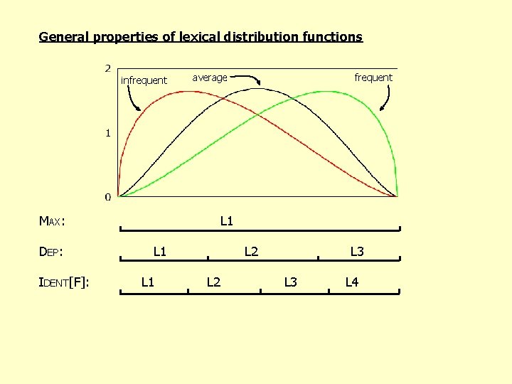 General properties of lexical distribution functions infrequent MAX: DEP: average frequent L 1 L