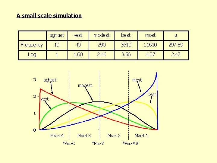 A small scale simulation aghast vest modest best most Frequency 10 40 290 3610