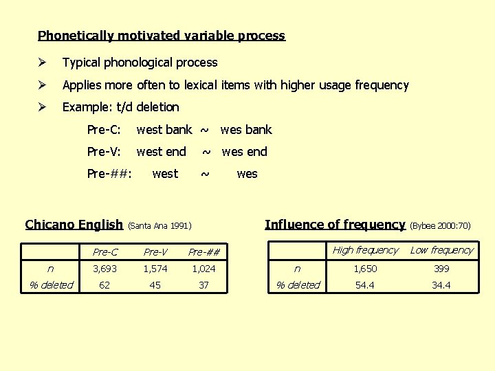 Phonetically motivated variable process Ø Typical phonological process Ø Applies more often to lexical