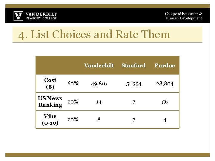 4. List Choices and Rate Them Cost ($) 60% US News 20% Ranking Vibe