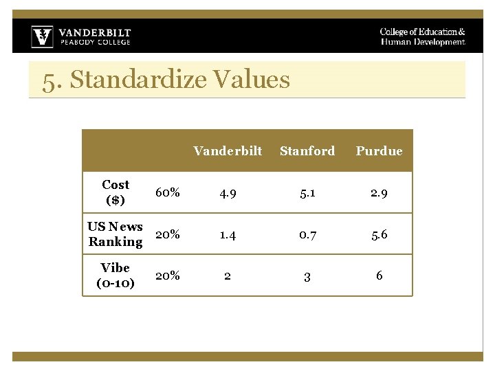 5. Standardize Values Vanderbilt Stanford Purdue 60% 4. 9 5. 1 2. 9 US