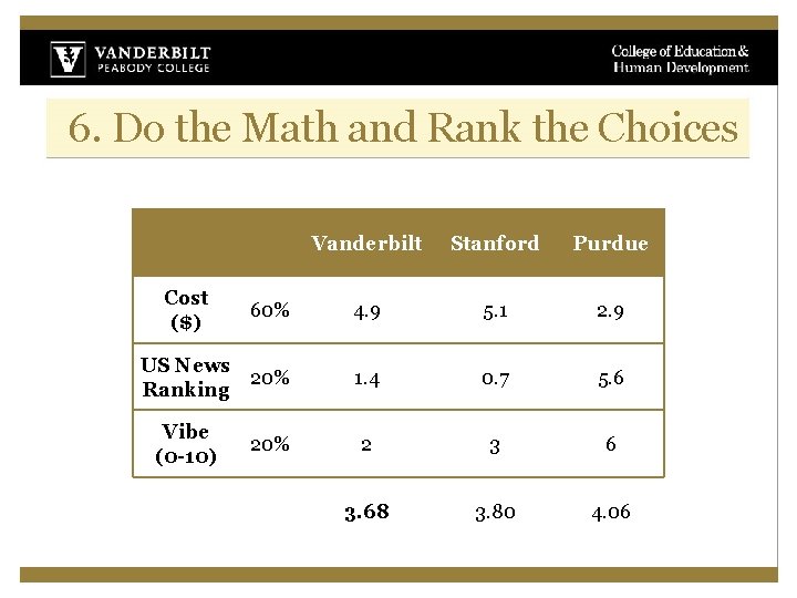 6. Do the Math and Rank the Choices Vanderbilt Stanford Purdue 60% 4. 9