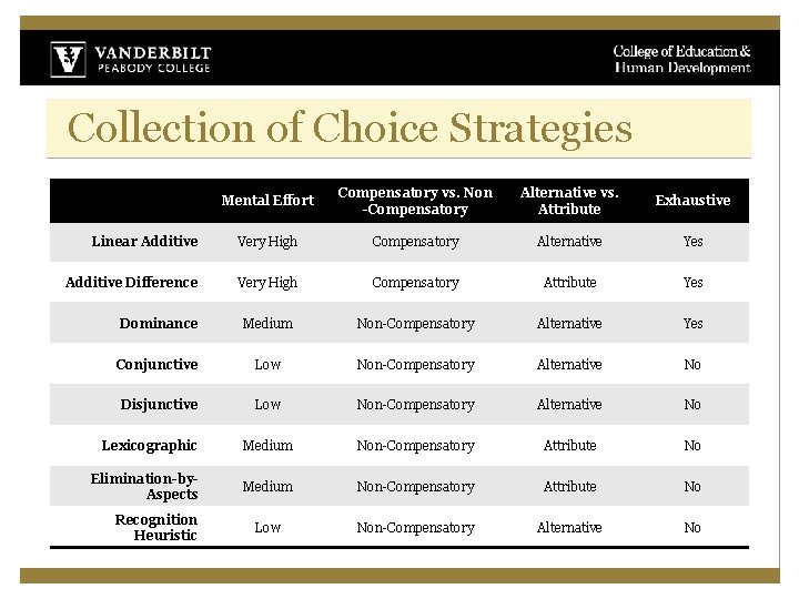 Collection of Choice Strategies Mental Effort Compensatory vs. Non -Compensatory Alternative vs. Attribute Exhaustive