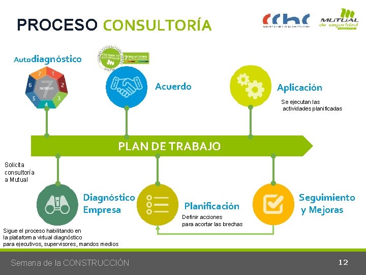 PROCESO CONSULTORÍA Autodiagnóstico Acuerdo Aplicación Se ejecutan las actividades planificadas PLAN DE TRABAJO Solicita