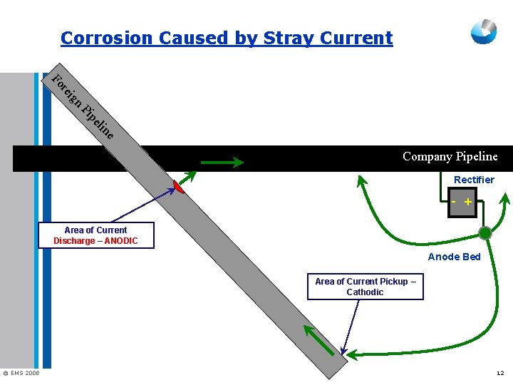 Corrosion Caused by Stray Current ig re Fo n pe Pi e lin Company