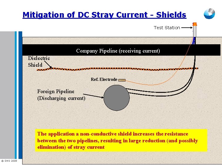 Mitigation of DC Stray Current - Shields Test Station Company. Pipeline(receivingcurrent) Dielectric Shield Ref.