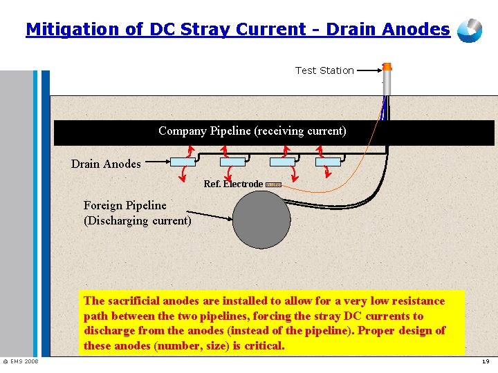 Mitigation of DC Stray Current - Drain Anodes Test Station Company Pipeline (receiving current)