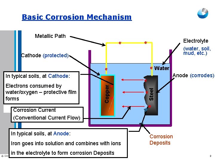 Basic Corrosion Mechanism Metallic Path e- Electrolyte (water, soil, mud, etc. ) e- Cathode