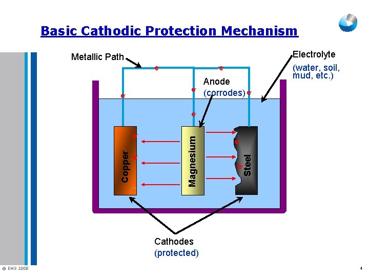 Basic Cathodic Protection Mechanism Metallic Path e- e- Anode (corrodes) e- Electrolyte (water, soil,