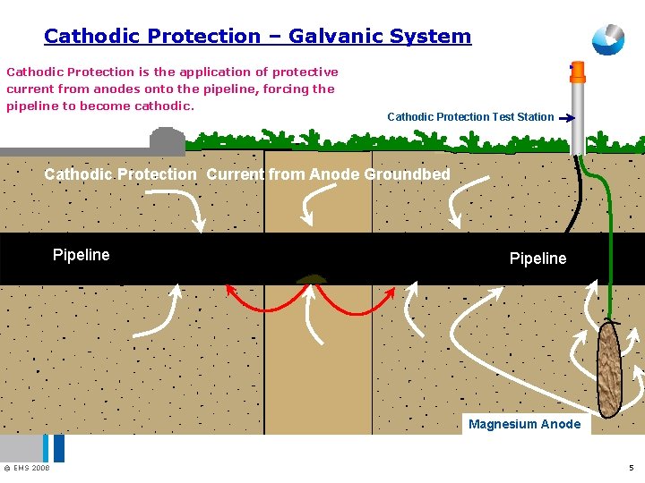 Cathodic Protection – Galvanic System Cathodic Protection is the application of protective current from