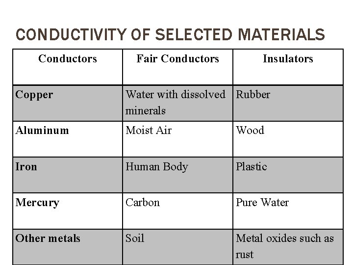 CONDUCTIVITY OF SELECTED MATERIALS Conductors Fair Conductors Insulators Copper Water with dissolved Rubber minerals