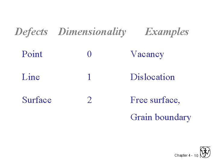Defects Dimensionality Examples Point 0 Vacancy Line 1 Dislocation Surface 2 Free surface, Grain